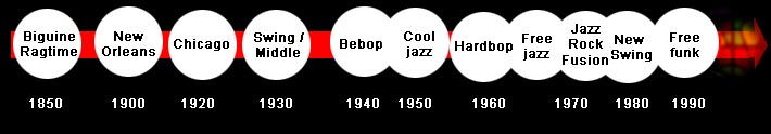 Chronologie du jazz